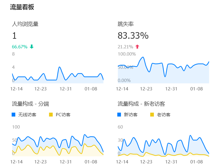 什么是阿里店鋪跳失率，跳失率太高如何解決？