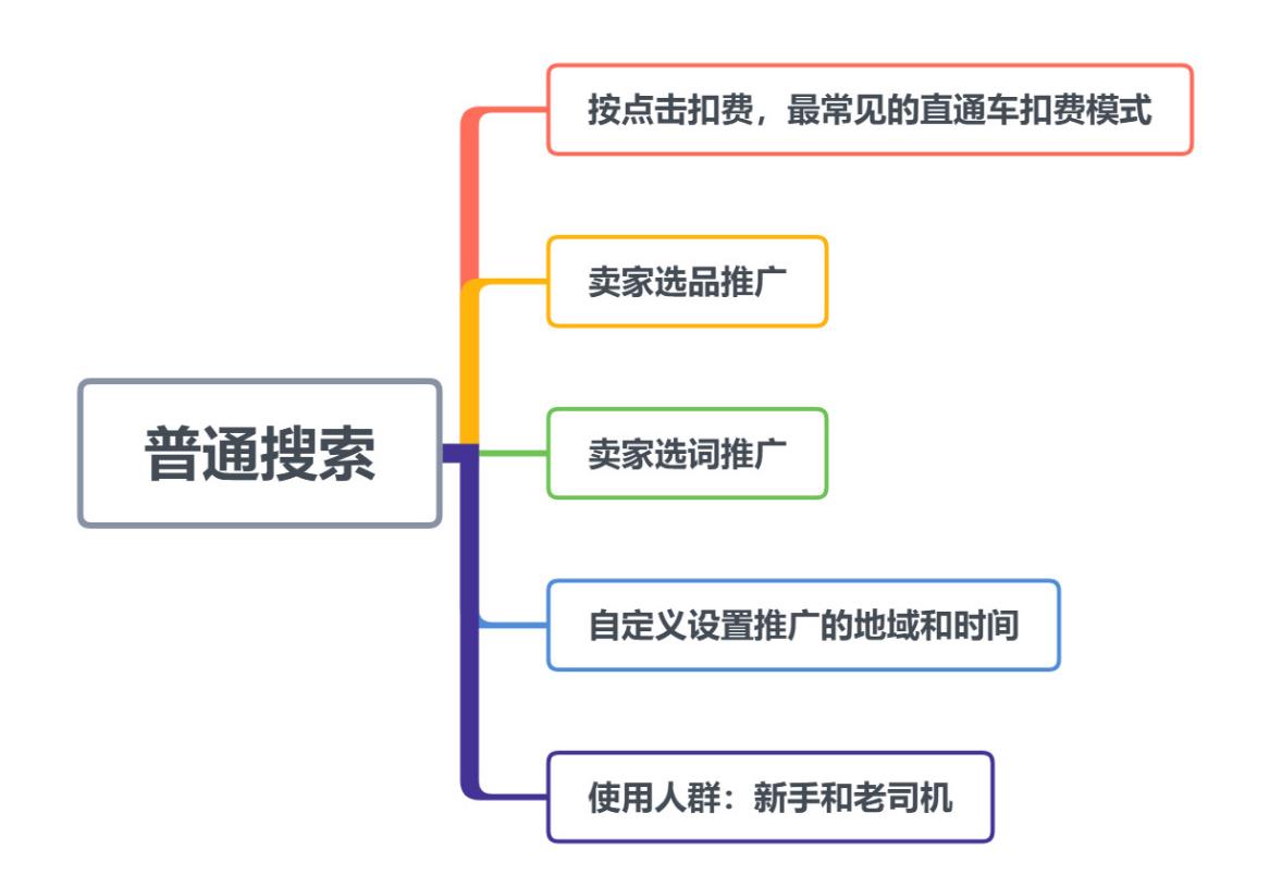 數(shù)字營銷普通搜索.jpg