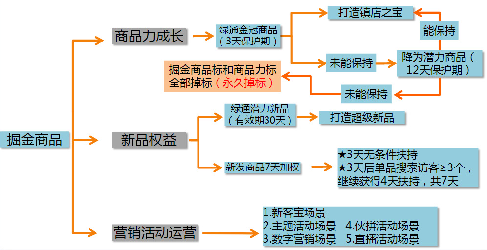 掘金商品的成長路徑.jpg