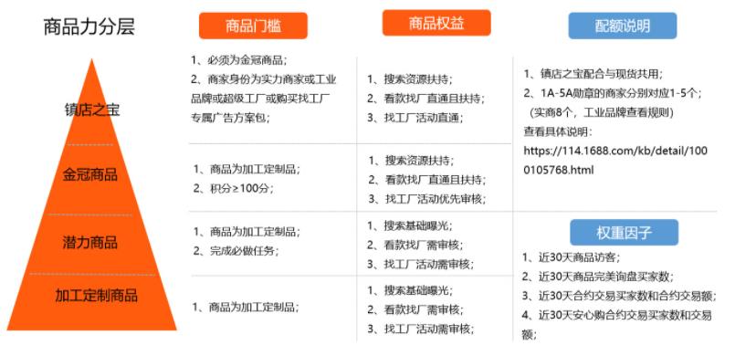 加工定制品商品力分層.jpg