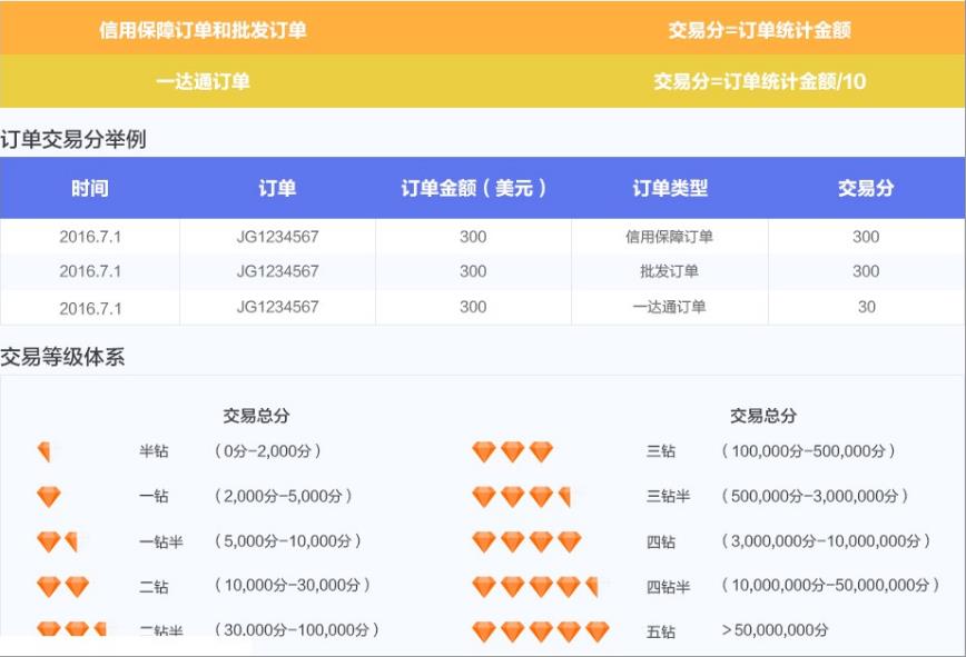 國際站交易等級.jpg