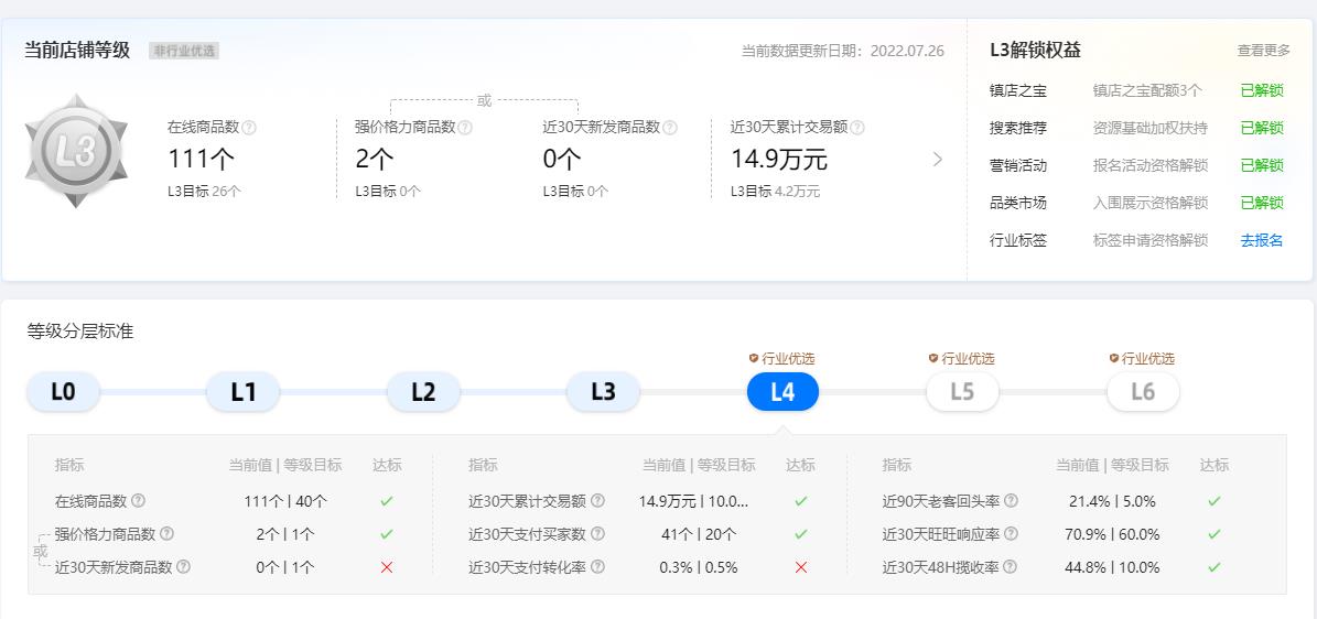 1688消費(fèi)品行業(yè)店鋪L等級已上線