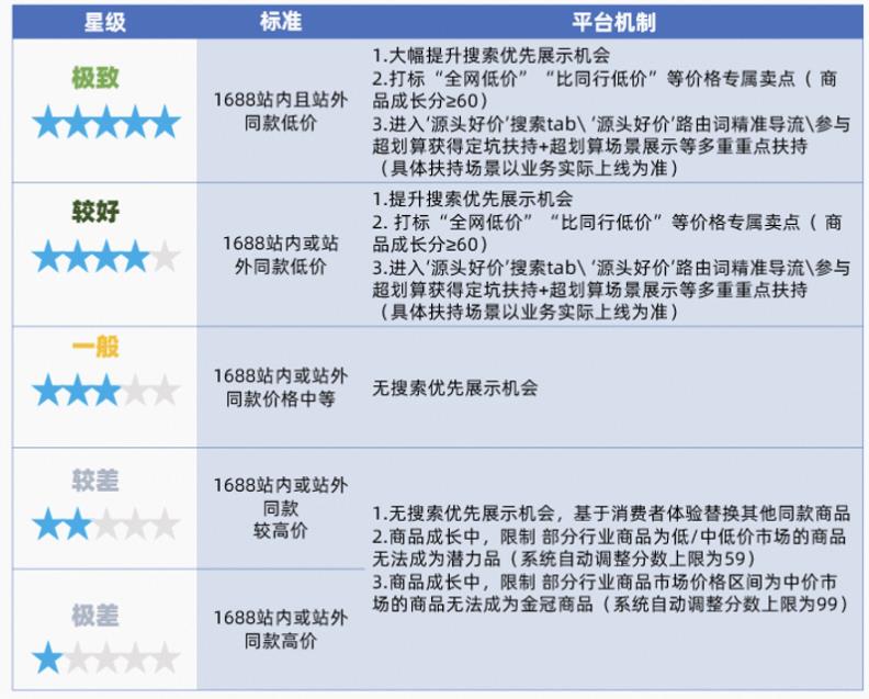 1688平臺(tái)近期運(yùn)營(yíng)必看的重要變化
